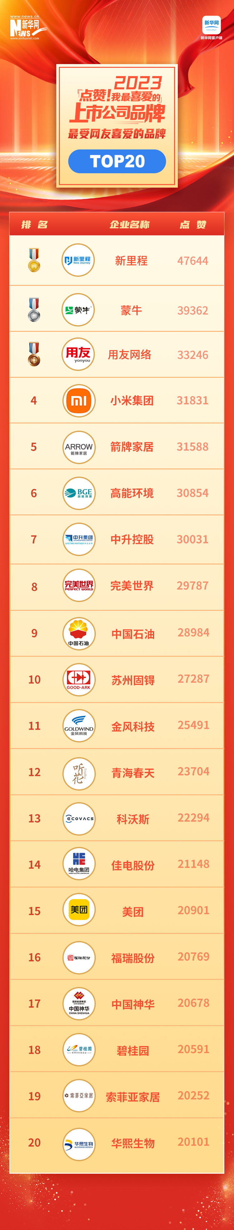 見證中國品牌力量 “點贊！我最喜愛的上市公司品牌”名單揭曉
